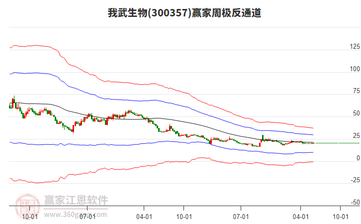 我武生物 我武生物