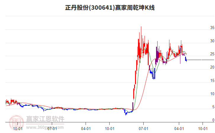 正丹股份 正丹股份