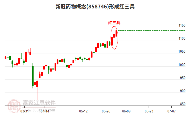 新冠藥物形成頂部紅三兵形態(tài)