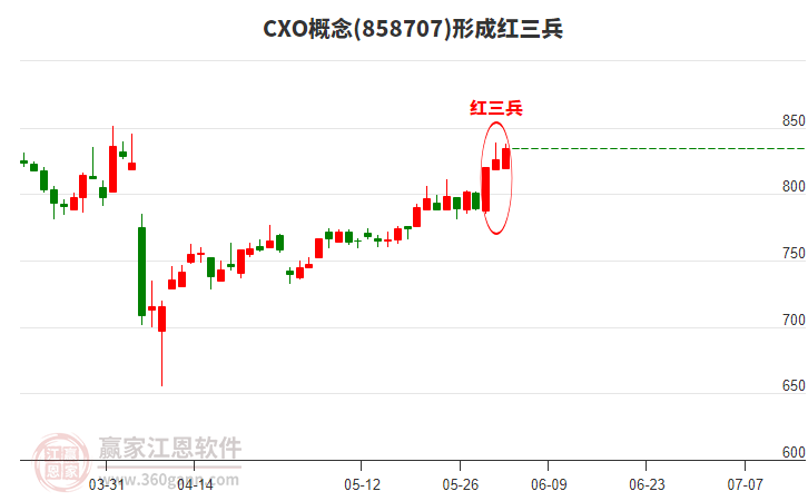 CXO形成頂部紅三兵形態(tài)