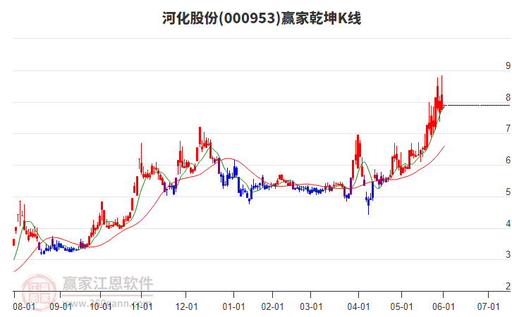 000953河化股份贏家乾坤K線工具