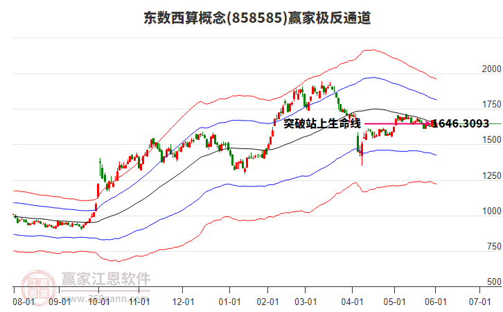 858585東數(shù)西算贏家極反通道工具 858585東數(shù)西算贏家極反通道工具
