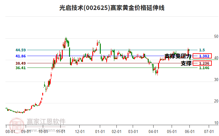 002625光啟技術(shù)黃金價格延伸線工具