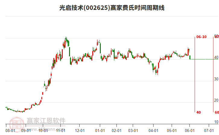 光啟技術(shù)費氏時間周期線工具 光啟技術(shù)費氏時間周期線工具