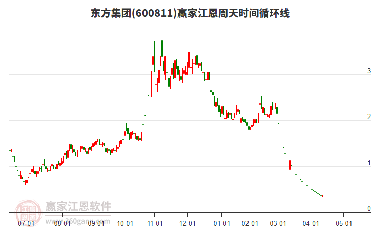 東方集團江恩周天時間循環(huán)線工具 東方集團江恩周天時間循環(huán)線工具