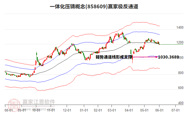 858609一体化压铸赢家极反通道工具