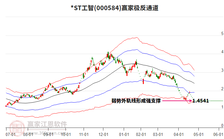 000584*ST工智赢家极反通道工具