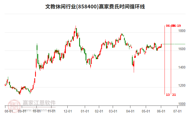 文教休閑行業(yè)費(fèi)氏時間循環(huán)線工具