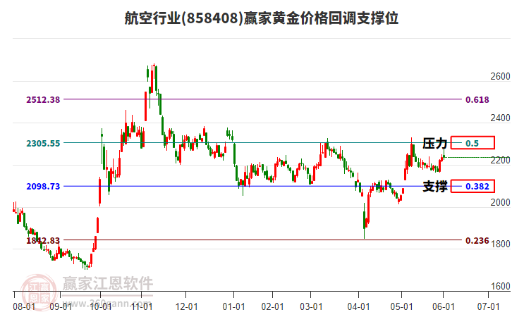 航空行業(yè)黃金價格回調(diào)支撐位工具