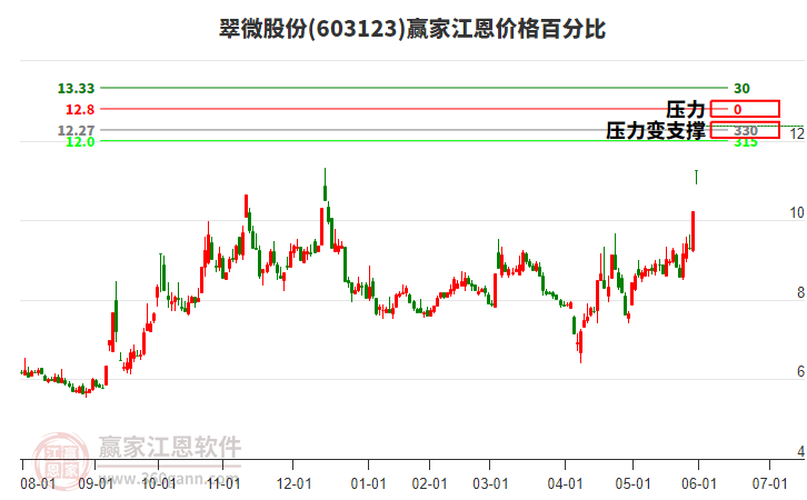 603123翠微股份江恩價格百分比工具