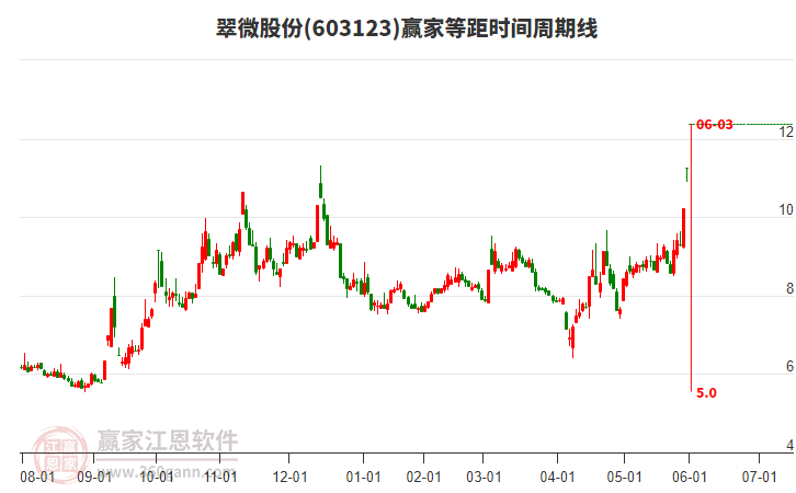 603123翠微股份等距時間周期線工具