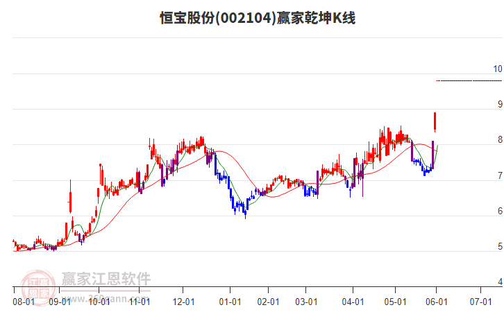 002104恒寶股份贏家乾坤K線工具 002104恒寶股份贏家乾坤K線工具