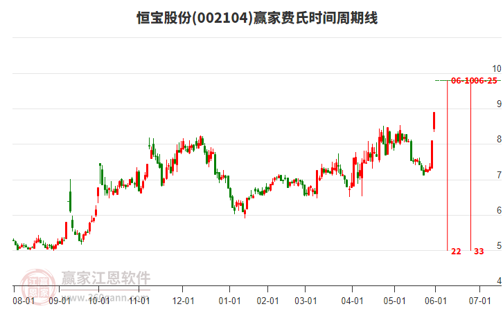 002104恒寶股份費(fèi)氏時(shí)間周期線工具 002104恒寶股份費(fèi)氏時(shí)間周期線工具