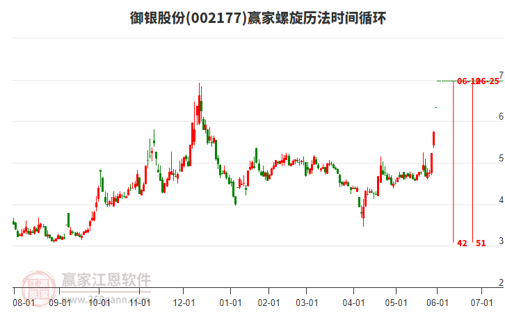 002177御銀股份螺旋歷法時(shí)間循環(huán)工具