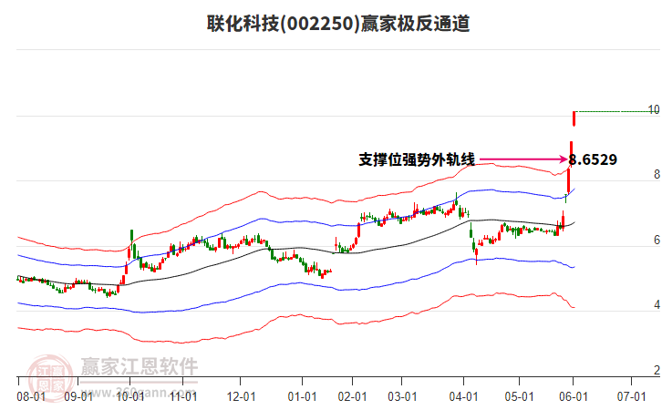 002250聯(lián)化科技贏家極反通道工具