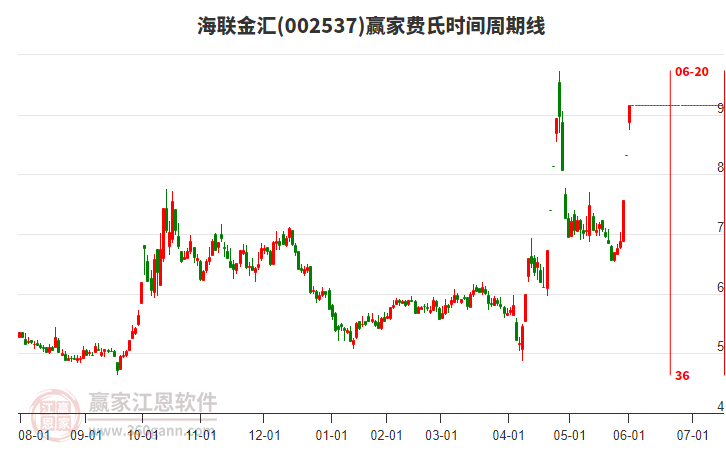 002537海聯(lián)金匯費氏時間周期線工具