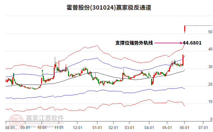 301024霍普股份贏家極反通道工具 301024霍普股份贏家極反通道工具