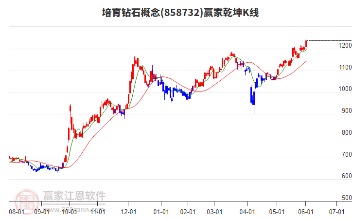 858732培育鉆石贏家乾坤K線工具
