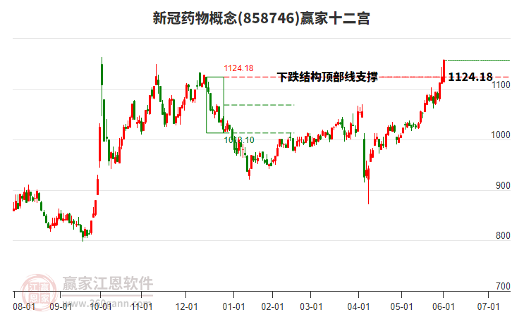 858746新冠藥物贏家十二宮工具