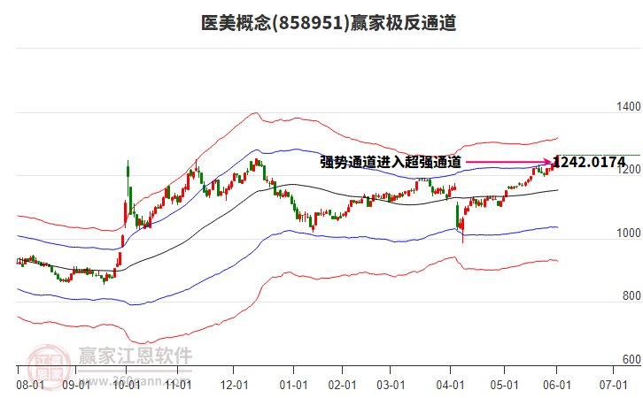 858951醫(yī)美贏家極反通道工具
