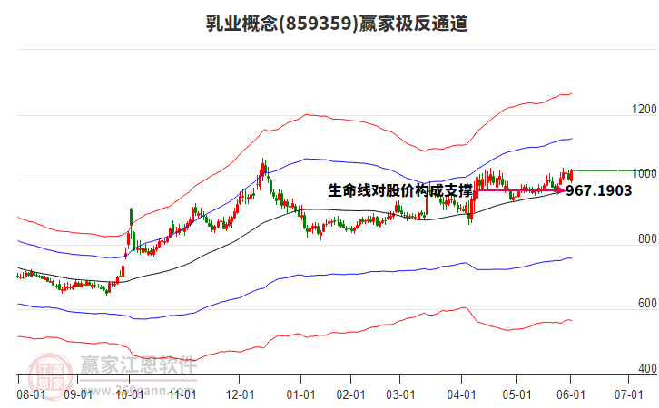 859359乳業(yè)贏家極反通道工具