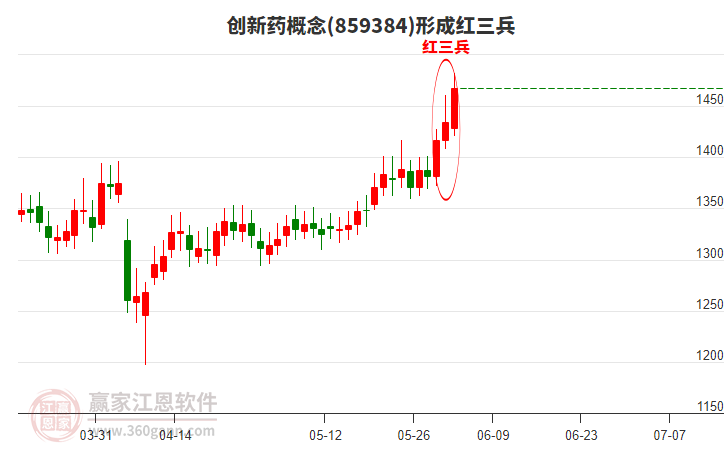 創(chuàng)新藥形成頂部紅三兵形態(tài)