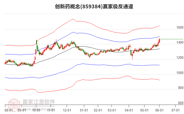 859384創(chuàng)新藥贏家極反通道工具