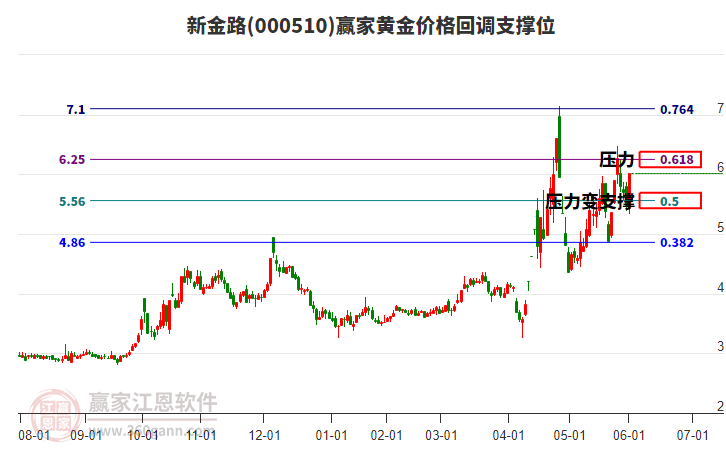 000510新金路黃金價格回調支撐位工具 000510新金路黃金價格回調支撐位工具
