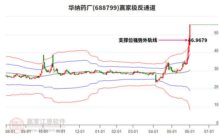 688799華納藥廠贏家極反通道工具