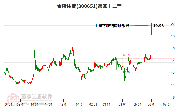 300651金陵體育贏家十二宮工具