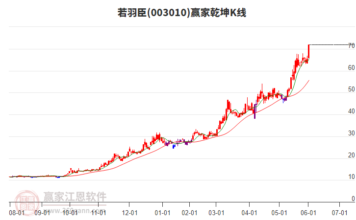 003010若羽臣贏家乾坤K線工具