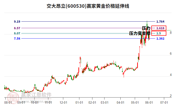 600530交大昂立黃金價格延伸線工具