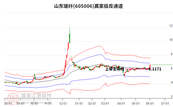 605006山東玻纖贏家極反通道工具