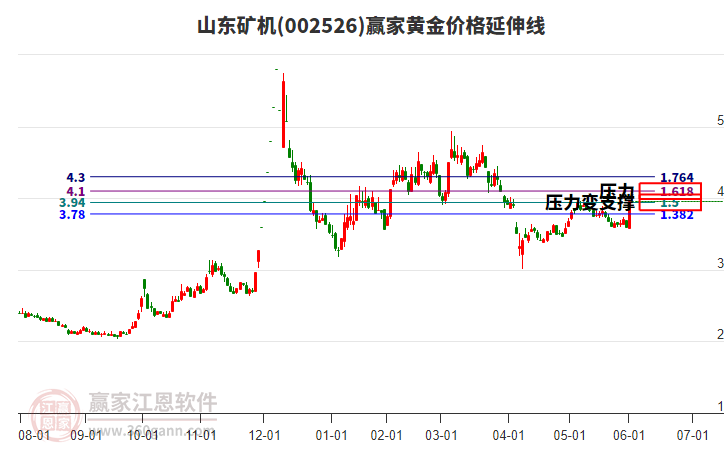 002526山東礦機(jī)黃金價(jià)格延伸線工具