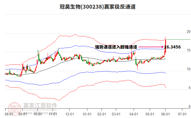300238冠昊生物贏家極反通道工具 300238冠昊生物贏家極反通道工具