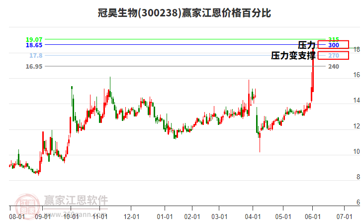 300238冠昊生物江恩價(jià)格百分比工具 300238冠昊生物江恩價(jià)格百分比工具