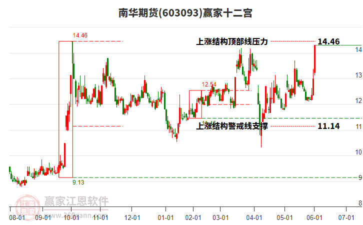 603093南華期貨贏家十二宮工具