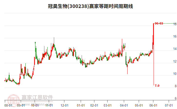 300238冠昊生物等距時(shí)間周期線工具 300238冠昊生物等距時(shí)間周期線工具