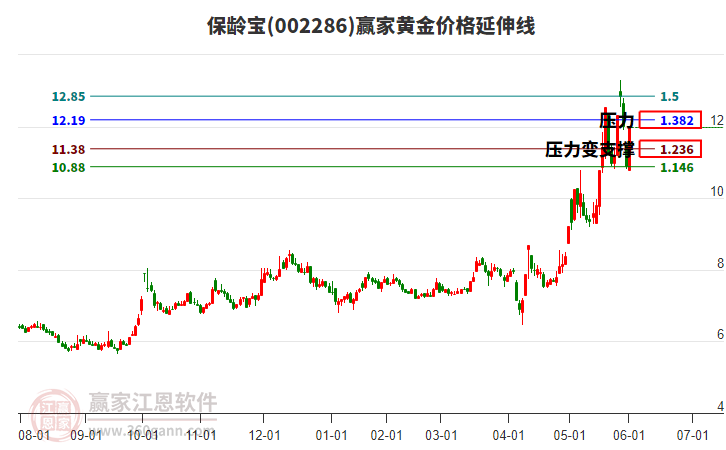 002286保齡寶黃金價格延伸線工具 002286保齡寶黃金價格延伸線工具