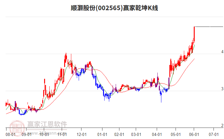 002565順灝股份贏家乾坤K線工具