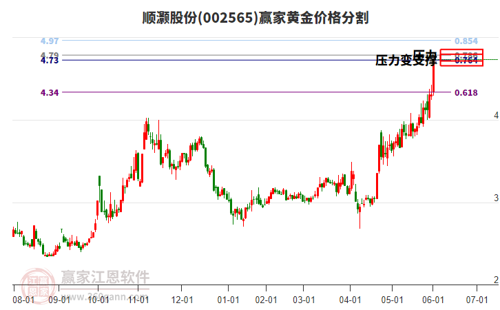 002565順灝股份黃金價(jià)格分割工具