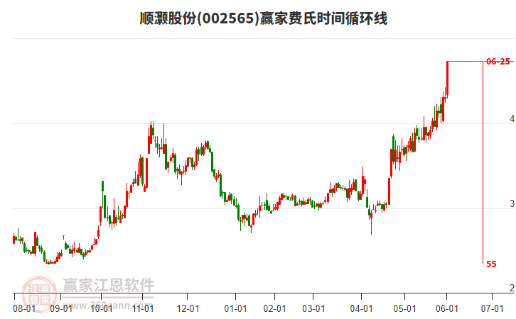 002565順灝股份費(fèi)氏時(shí)間循環(huán)線工具