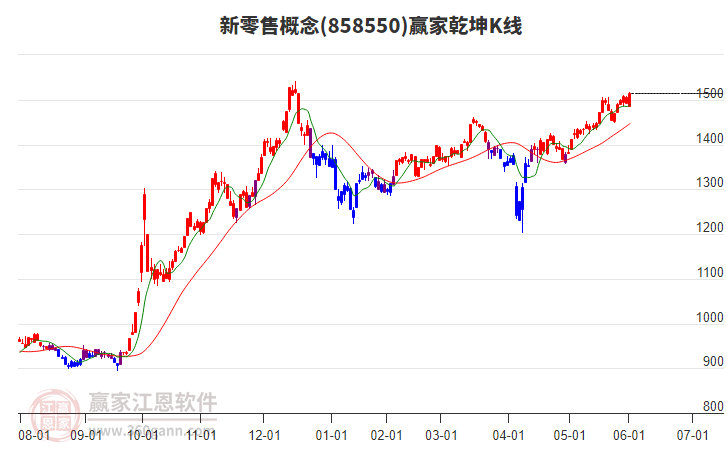 858550新零售贏家乾坤K線工具 858550新零售贏家乾坤K線工具