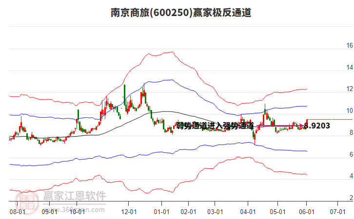 600250南京商旅贏家極反通道工具