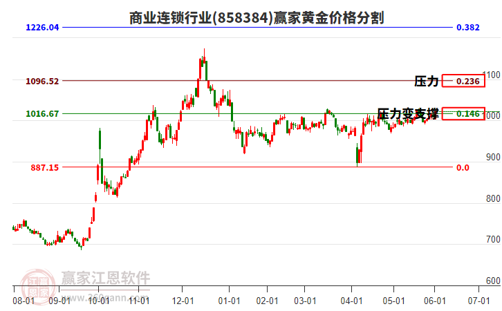 商業(yè)連鎖行業(yè)黃金價(jià)格分割工具 商業(yè)連鎖行業(yè)黃金價(jià)格分割工具