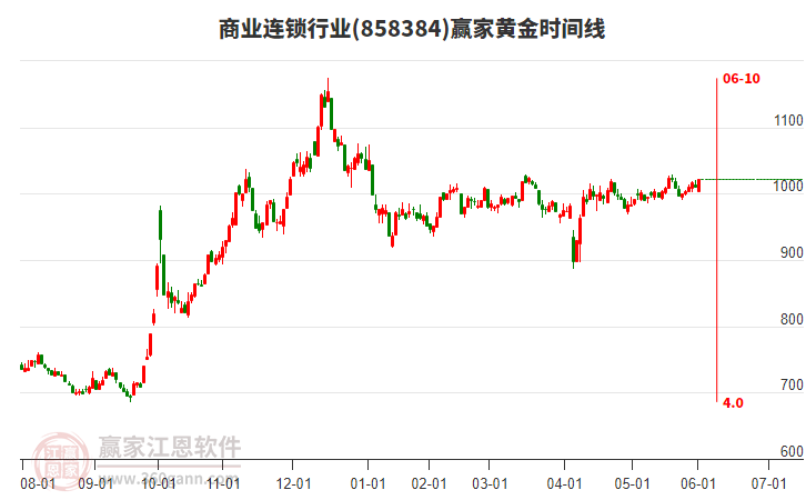 商業(yè)連鎖行業(yè)黃金時(shí)間周期線工具 商業(yè)連鎖行業(yè)黃金時(shí)間周期線工具