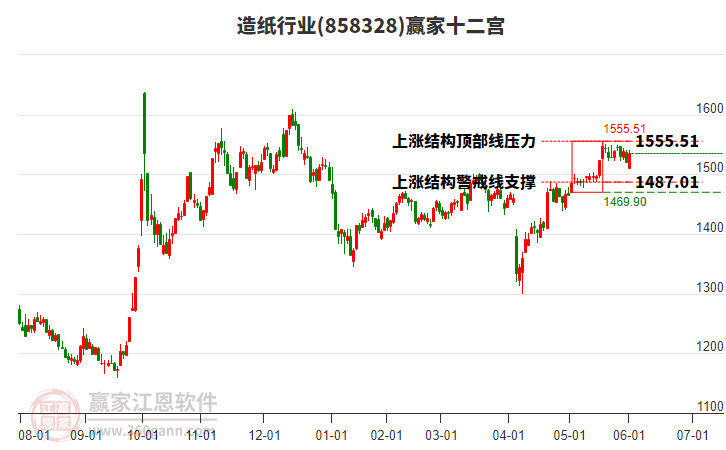 858328造紙贏家十二宮工具