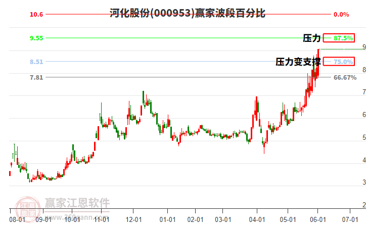000953河化股份波段百分比工具