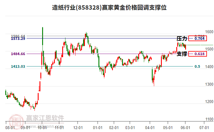 造紙行業(yè)黃金價格回調(diào)支撐位工具