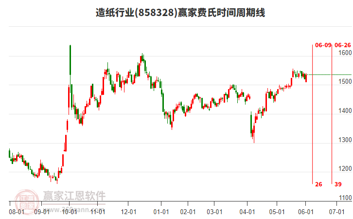 造紙行業(yè)費氏時間周期線工具